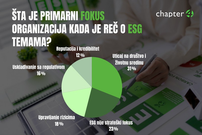 Infografik koji prikazuje primarni fokus organizacija u vezi sa ESG temama u Srbiji kroz pie chart: uticaj na društvo i životnu sredinu 31%, ESG nije strateški fokus 23%, upravljanje rizicima 18%, usklađivanje sa regulativom 16% i reputacija i kredibilitet 12%.